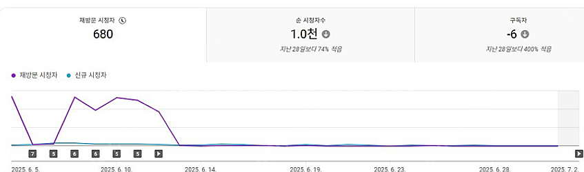 유튜브 채널 판매합니다:) 구독자 4.7천명--0