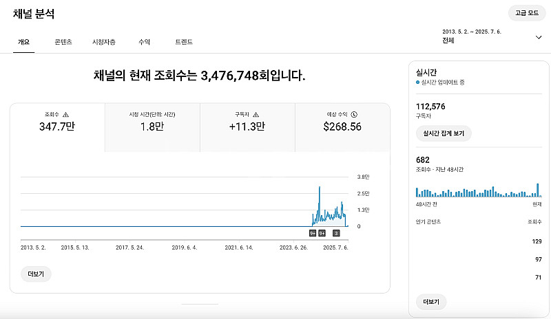 유튜브 수익 창출 채널 국내 20% 구독자 11만명 판...--0