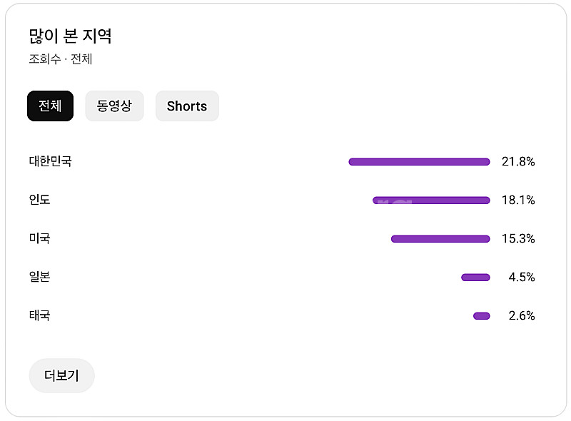 유튜브 수익 창출 채널 국내 20% 구독자 11만명 판...--1