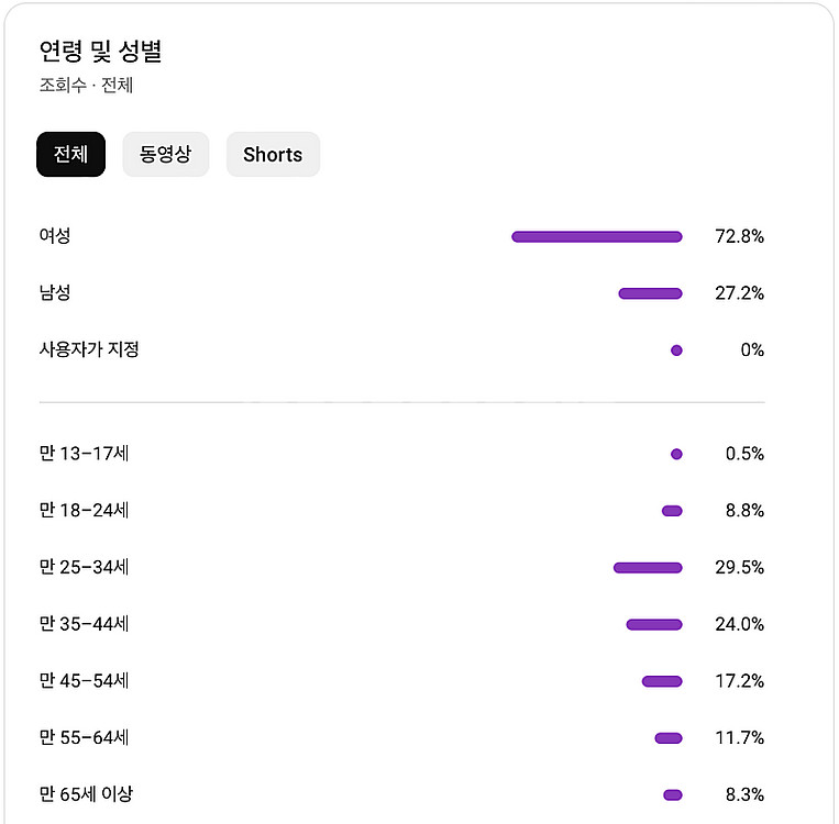유튜브 수익 창출 채널 국내 20% 구독자 11만명 판...--2