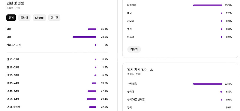 유튜브 수익 창출 시니어 채널 국내 구독자 3.4만명 ...--1
