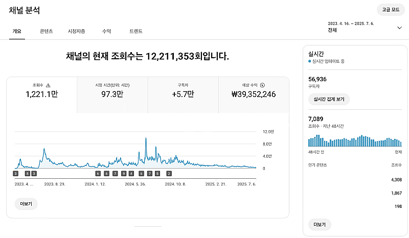 유튜브 캠핑 채널 국내 구독자 5.6만명 팝니다.--0