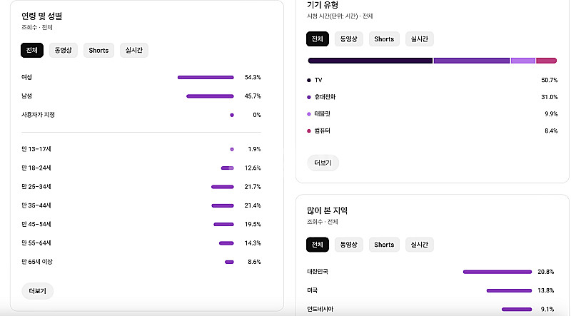 유튜브 캠핑 채널 국내 구독자 5.6만명 팝니다.--1