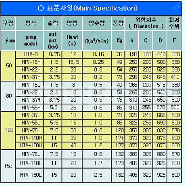 20마력 4인치, 6인치 3상 380V 수중펌프 배수펌...--2