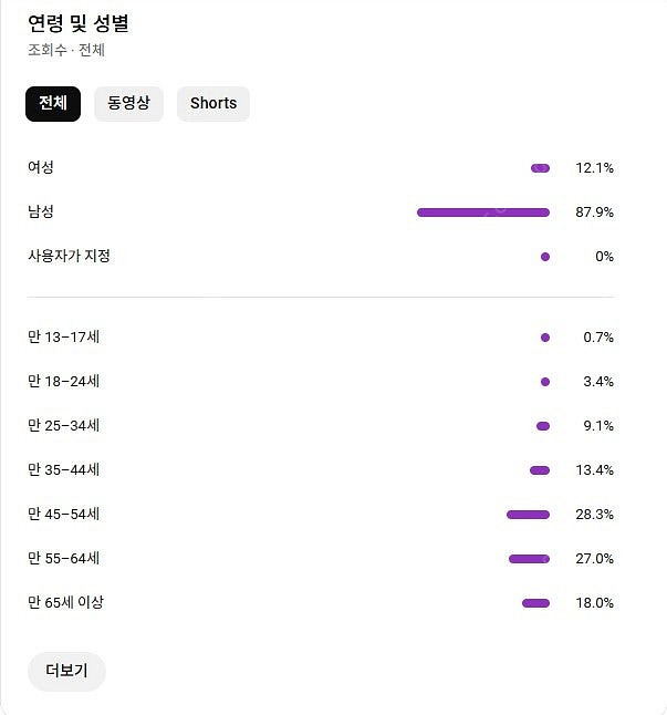 유튜브 채널 판매 구독자 3천명 수익 창출o 국내 구독...--0
