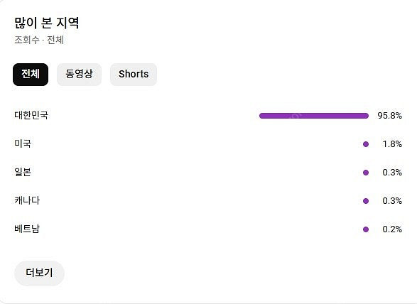 유튜브 채널 판매 구독자 3천명 수익 창출o 국내 구독...--2