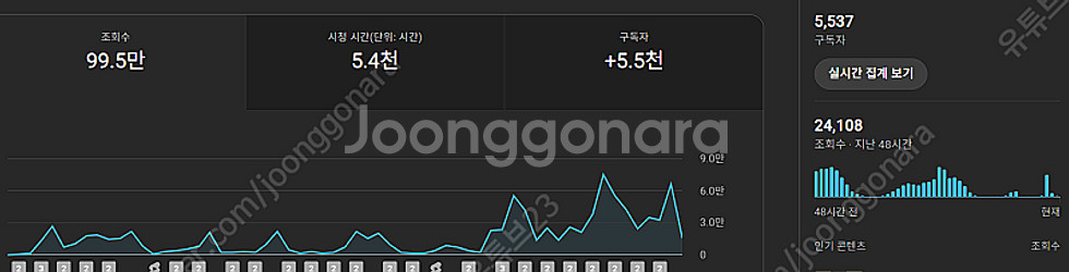 유튜브 채널 판매! 국내채널 5500명!--0