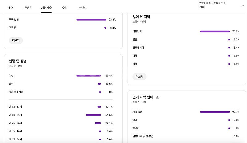 유튜브 수익 창출 채널 국내 구독자 5천명 팝니다.--1