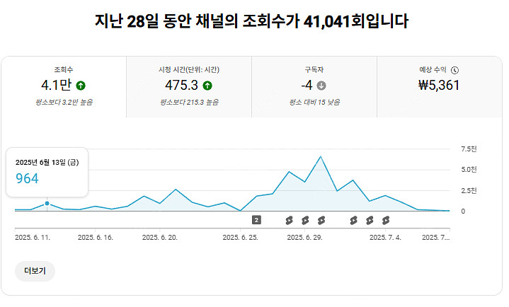 미수창 유튜브 채널 팔아요 19만원--0