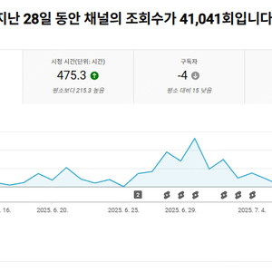 미수창 유튜브 채널 팔아요 19만원