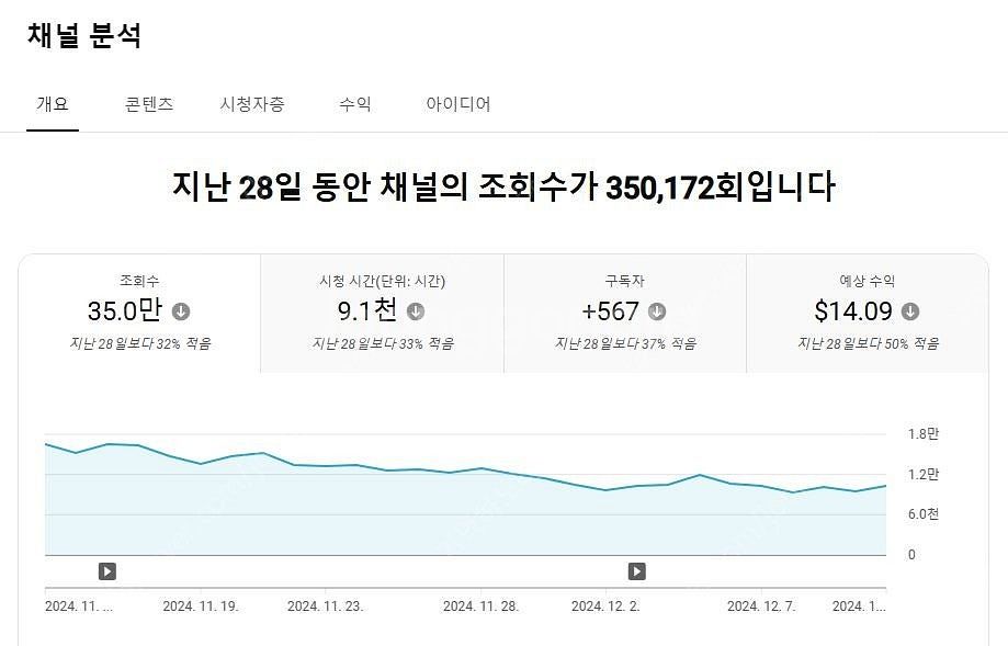 알고리즘 활성화 되어있는 유튜브 수익창출채널 팝니다~ ...--3