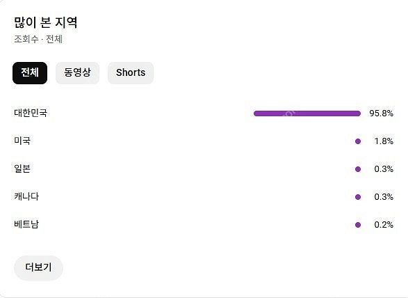 유튜브 채널 판매 구독자 3천 수익창출O 롱폼,숏폼 다...--0