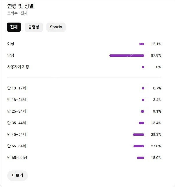 유튜브 채널 판매 구독자 3천 수익창출O 롱폼,숏폼 다...--1