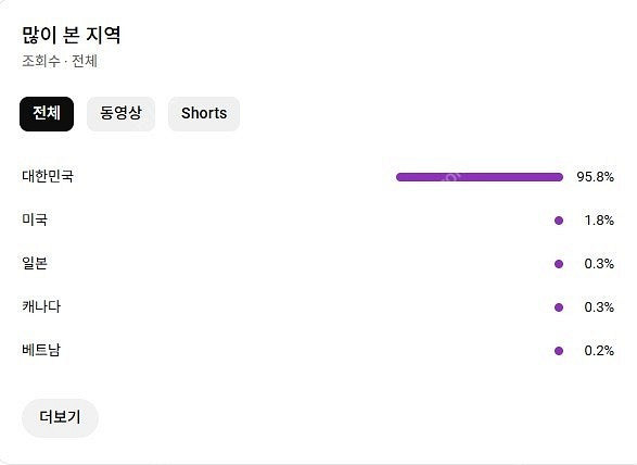 유튜브 채널 판매 구독자 3천명 수익 창출o 국내 구독...--0