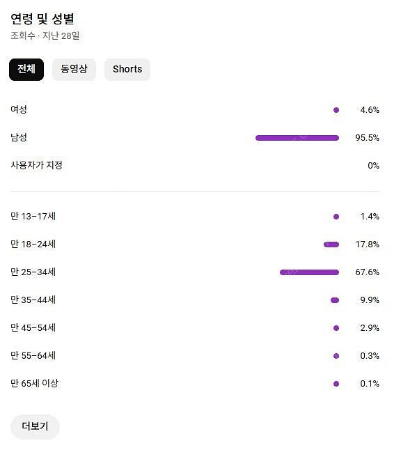 유튜브 채널 판매합니다 이번달 수익 40만원 / 한국인...--5