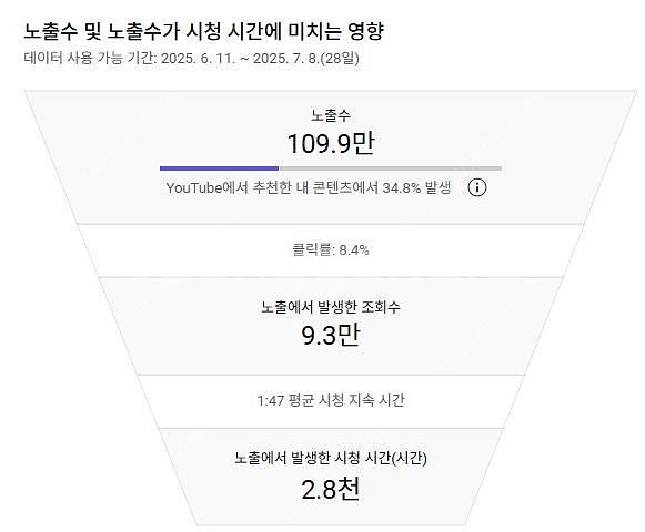 유튜브 채널 판매합니다 이번달 수익 40만원 / 한국인...--6