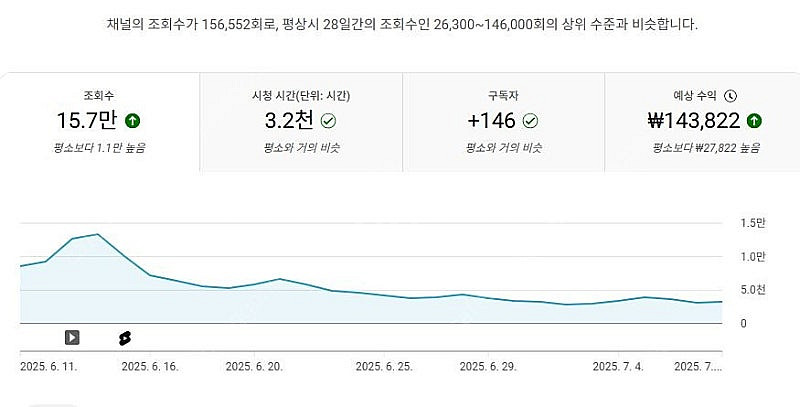 유튜브 채널 판매합니다 이번달 수익 40만원 / 한국인...--7