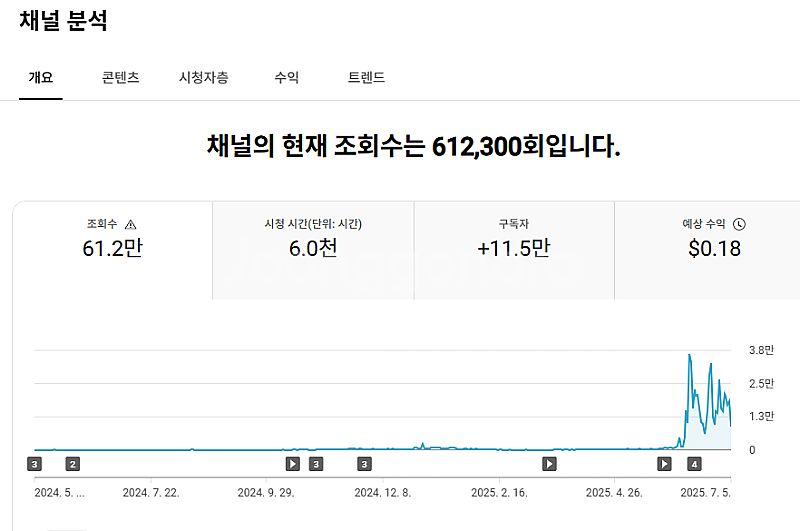 유튜브 11만 5천(11.5만) 수익창출 채널 팝니다 ...--1