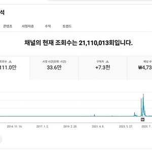 유튜브 국내구독자 채널 팝니다~(알고리즘 잘타고 돈 잘 벌었던 채널/수익창출x)