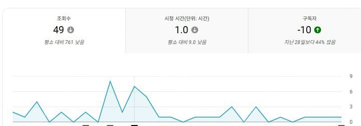 유튜브 채널 판매합니다:) 구독자 5.96천명--0