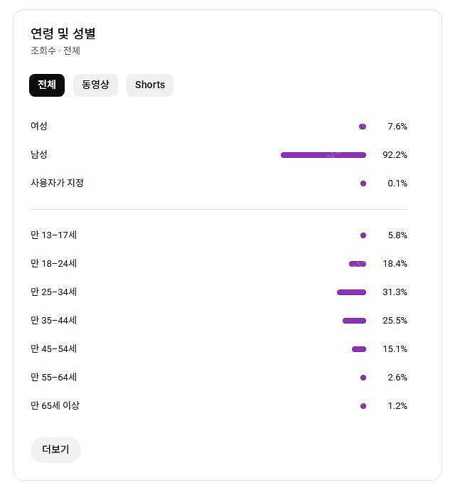 유튜브 국내구독자 채널 팝니다~(알고리즘 잘타고 돈 잘...--3