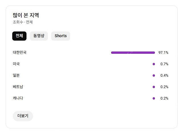 유튜브 국내구독자 채널 팝니다~(알고리즘 잘타고 돈 잘...--4