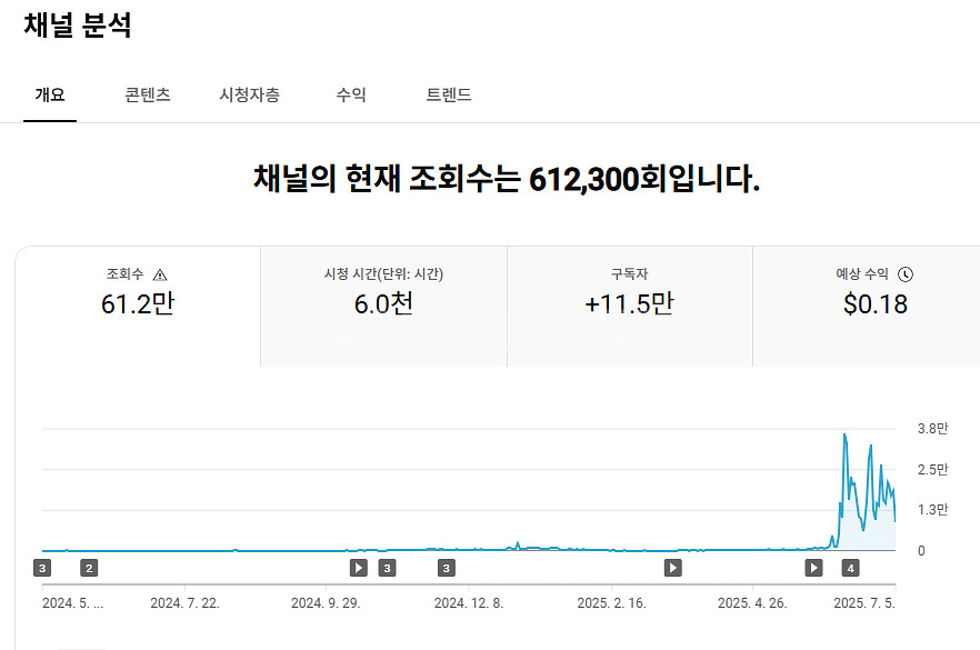 유튜브 구독자 13.4만 채널 팝니다 (한국채널) 수익...--3