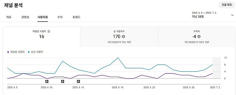 유튜브 채널 판매합니다:) 구독자 3.63천명--0