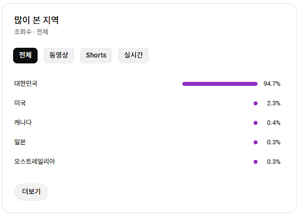 유튜브 수익 창출 채널 국내 구독자 3천명 판매 (주식...--1