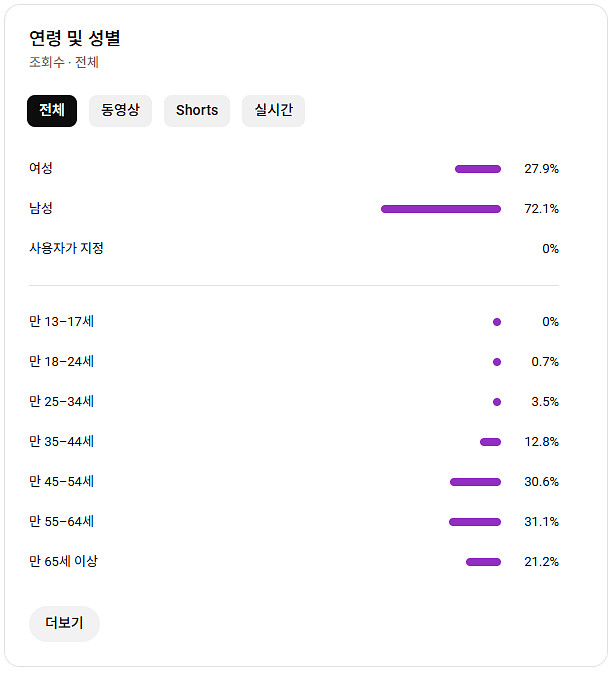 유튜브 수익 창출 채널 국내 구독자 3천명 판매 (주식...--2