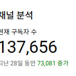 유튜브 구독자 13.7만 채널 팝니다(계속상승중) (한국채널) 수익창출 완료, 쿠팡 파트너스 가능 / 실버버튼 수령가능, 게시물 1억뷰나오는채널, 24시간문의, 거래가능합니다!