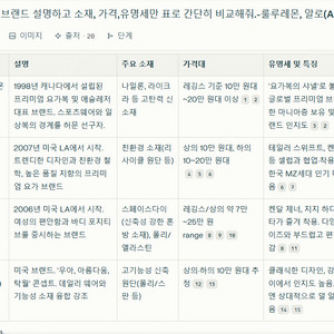 명품 요가복 상의>룰루레몬 , 알로, 비욘드요가 ,조바