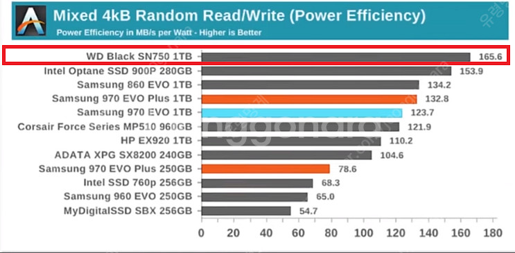WD SN750 1TB Nvme SSD미개봉 판매, 디...--2