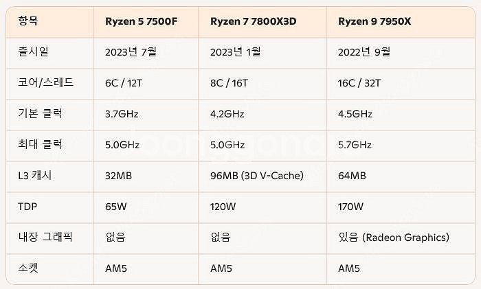 AMD 라이젠9 7950X 대원 정품 판매 합니다.--1