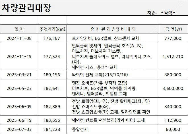 [개인] 스타렉스 캠핑카(오버홀 및 각종 소모품 전체 ...--1