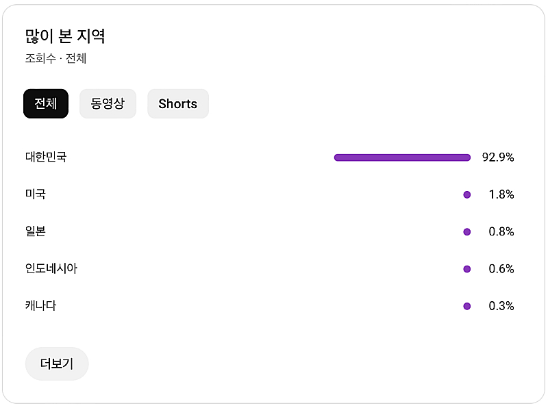 유튜브 수익 창출 채널 국내 구독자 8천명 판매 (코인...--1