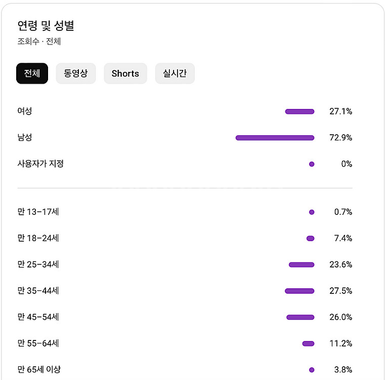유튜브 수익 창출 채널 국내 구독자 8천명 판매 (코인...--2