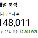 유튜브 구독자 14.8만명채널 팝니다 수익창출 완료, 쿠팡 파트너스 가능 / 실버버튼 수령가능, 게시물 1억뷰나오는채널, 24시간문의, 거래가능 유튜브채널(지속상승중 구독자)