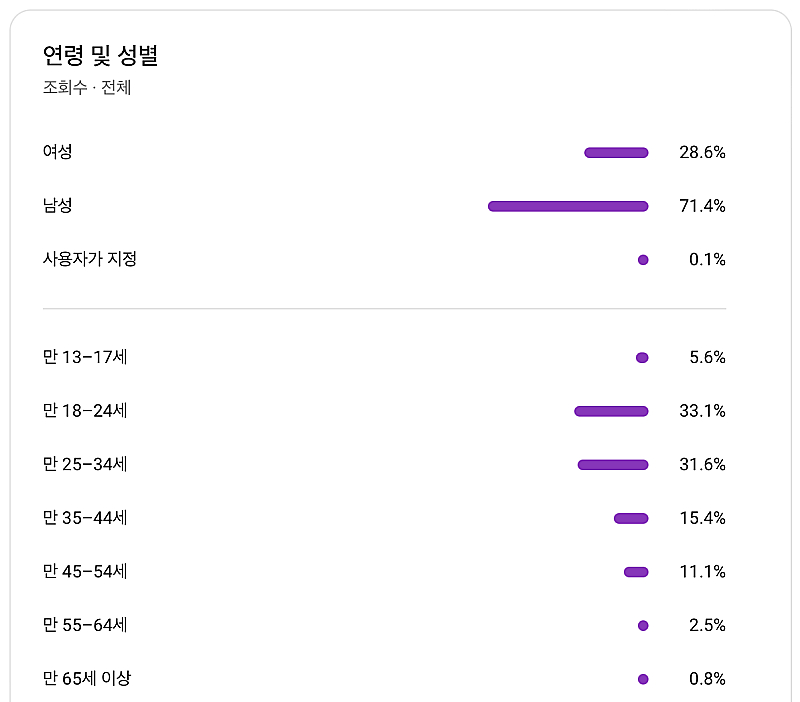 유튜브 채널 국내 구독자 1.2만명 판매--1