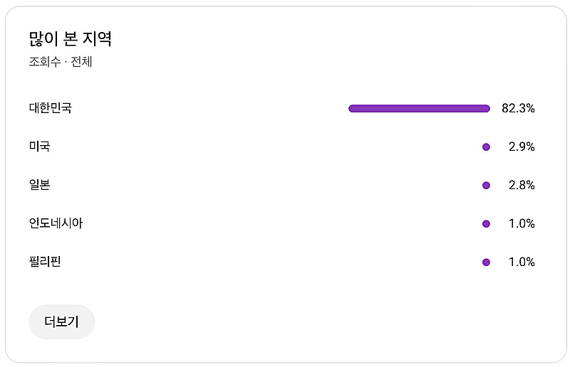 유튜브 채널 국내 구독자 1.2만명 판매--2