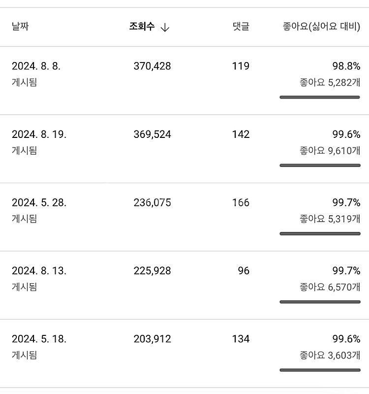 유튜브 채널 국내 구독자 1.2만명 판매--3