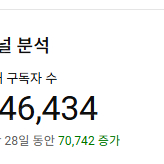 유튜브 구독자 14.8만명채널 팝니다(계속상승중)수익창출 완료, 쿠팡 파트너스 가능 / 실버버튼 수령가능, 게시물 1억뷰나오는채널, 24시간문의, 거래가능 유튜브채널