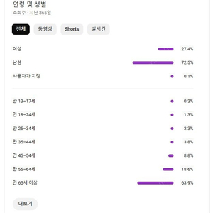 유튜브채널 구독자 4.5만 일본으로 운영하던 시니어채널