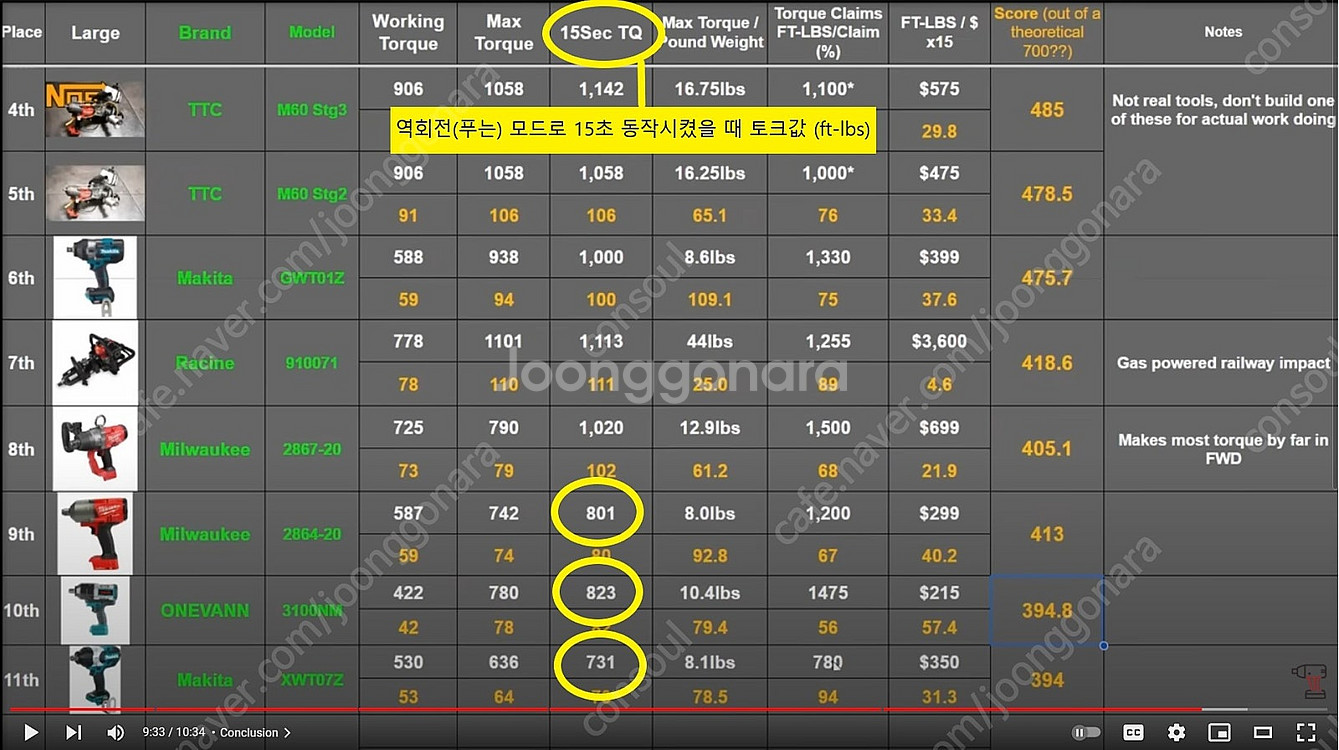 (새제품) 마끼다를 이긴 하이토크 2,800NM 임팩렌...--1