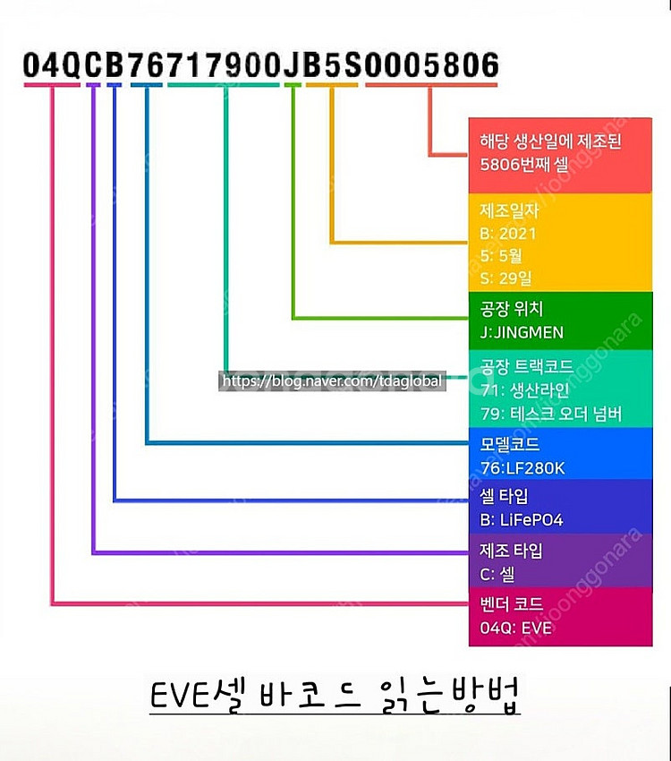 리튬인산철 셀 EVE, CATL--1