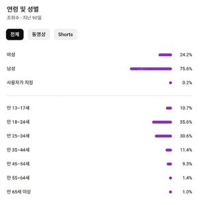 2.3만 유튜브 수익창출 채널판매합니다.