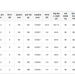 갯바위대 다이와 24 긴로 1.2-53K(한국다이와 정품) 미사용 신품 팝니다