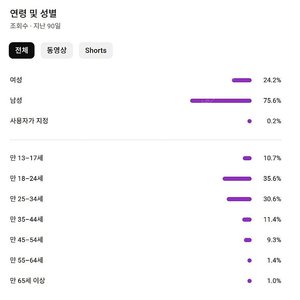 2.3만 유튜브 수익창출 채널판매합니다.