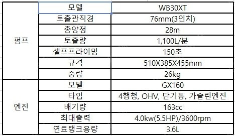 혼다 엔진펌프 엔진양수기 WB30XT 3인치 판매합니다. 이미지