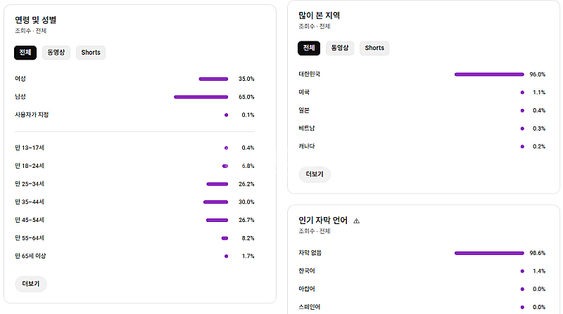 유튜브 코인 채널 국내 구독자 1만명 판매 (수익 창출...--1